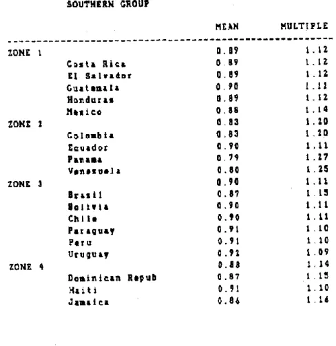 Figura 4- Factor de produtividade dos Países do grupo do sul 3