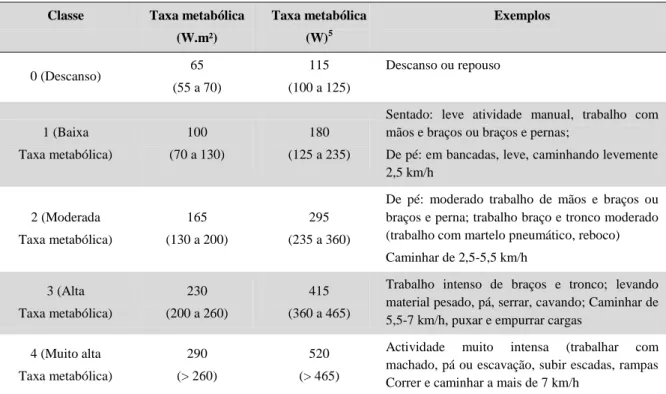 Tabela 4-Classificação da taxa metabólica por categoria  Classe  Taxa metabólica 