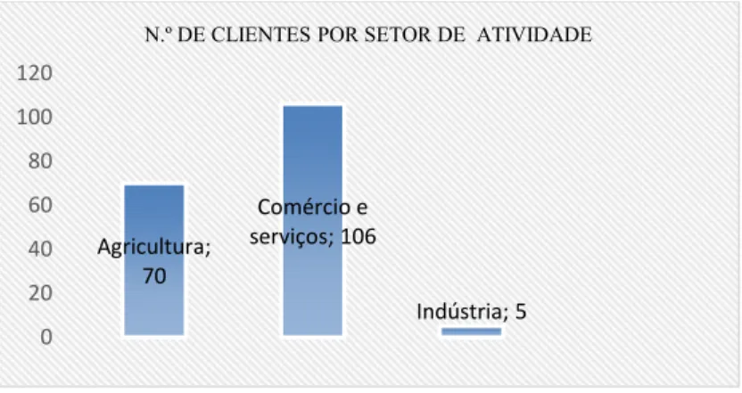 Gráfico 2 - Setor de atividade dos clientes