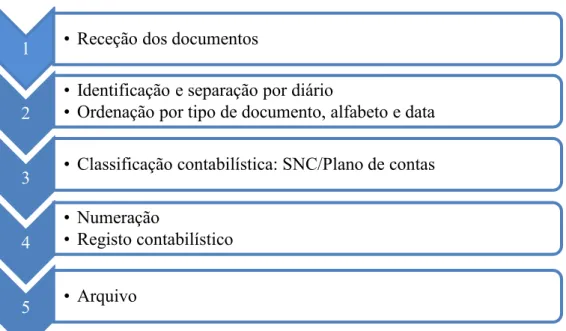 Figura 1 - Organização e tratamento contabilístico de documentos 
