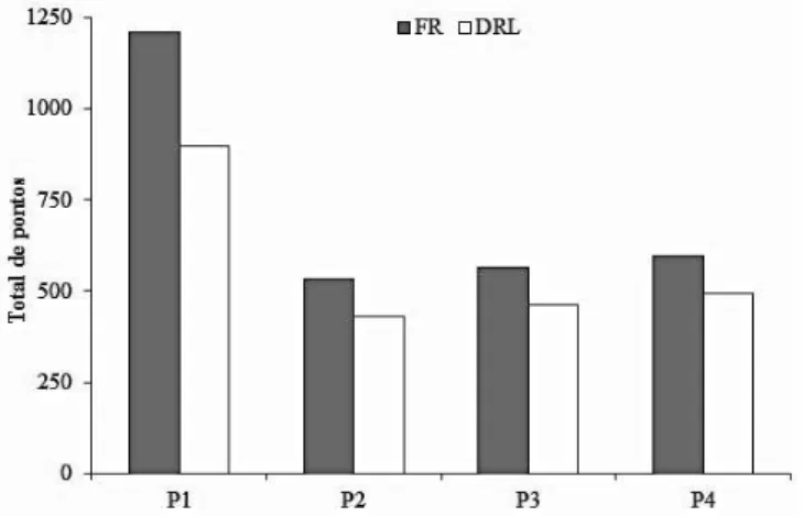 Figura 4. Total de pontos obtidos por participante nos componentes  FR e DRL durante as Fases 1, 2 e 3.