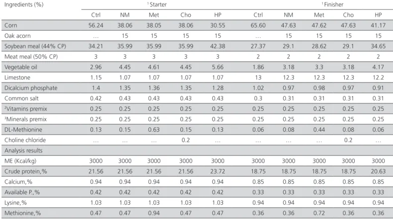 Table 1 – Composition of the experimental diets