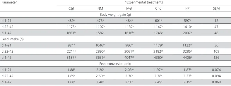 Table 3 – Effects of experimental treatments on body weight gain, feed intake, and feed conversion ratio of broilers at  different phases of the experiment