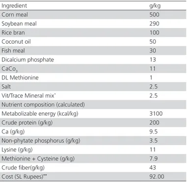 Table 1 – Ingredient composition and calculated nutrient  composition of the control diet