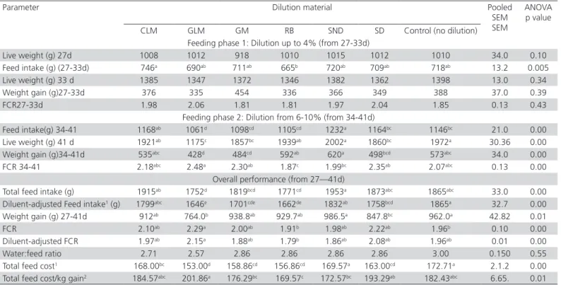 Table 3 – Growth performance and feed cost of broiler finishers fed control diet or diets gradually diluted with six materials.