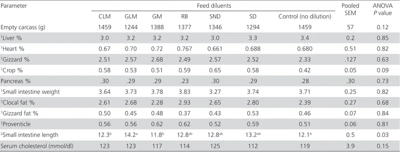 Table 6 – Percentage visceral organ weights of the broilers fed control or diets gradually diluted with six materials