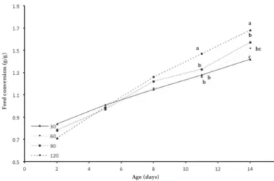 Figure 3 – The effect of age and stocking density on the feed conversion ratio of broiler  chicks (SEM = 0.015)