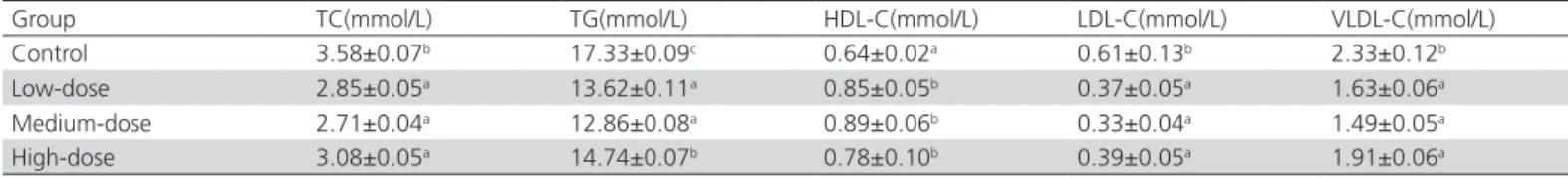 Table 2 – Effect of the M3 live yeast preparation on the serum lipid levels of laying hens ( x ±s, n=15)