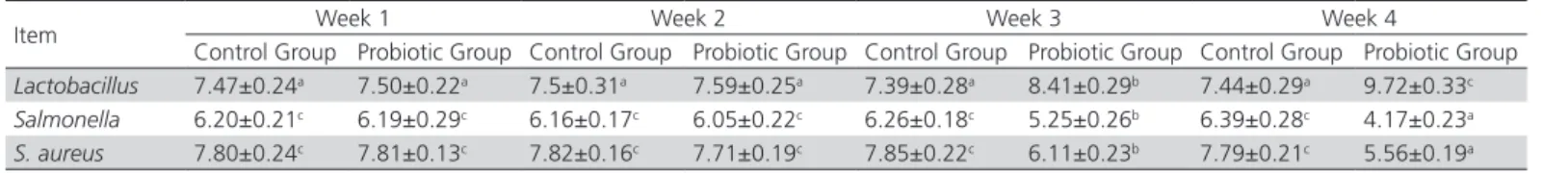 Table 6 – Effects of diet probiotic on excreta microflora in laying hens (log10 cfu/g feces,  x ±s, n=15)