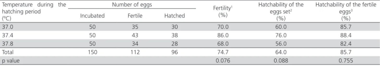 Table 2 – Egg weight losses during incubation in red-legged partridge fertile eggs according to incubation temperature  during the hatching phase (mean±standard error of the mean).