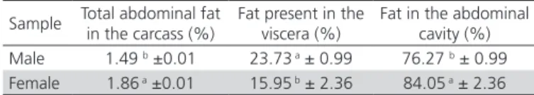 Table 1 shows the abdominal fat yield (%) obtained  from gizzard and abdominal cavity of the carcass of  male and female broilers.