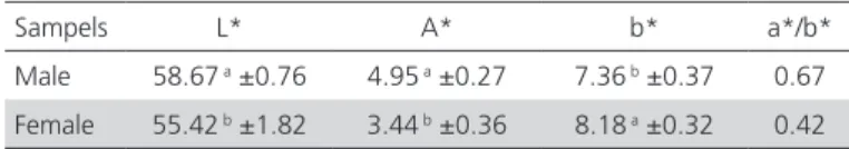 Table 3 – Values of L*, a* and b* of abdominal chicken fat  in relation to gender.