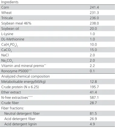 Table 1 – Ingredient formulation and analyzed chemical  composition of the basal diet *  (g/kg, as-fed basis)