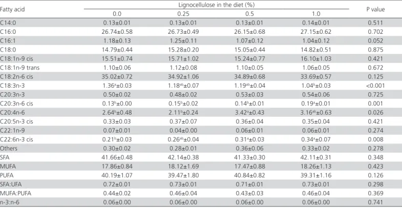 Table 4 – Fatty acids profile (%) in the blood serum of broiler chickens at 42 days of age fed diets without and with  lignocellulose at a dose of 0.25, 0.5 and 1% (mean ± SEM)