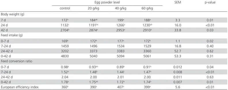 Table 2 – Effect of different levels of egg powder inclusion in the starter diet on performance of male broiler chickens.