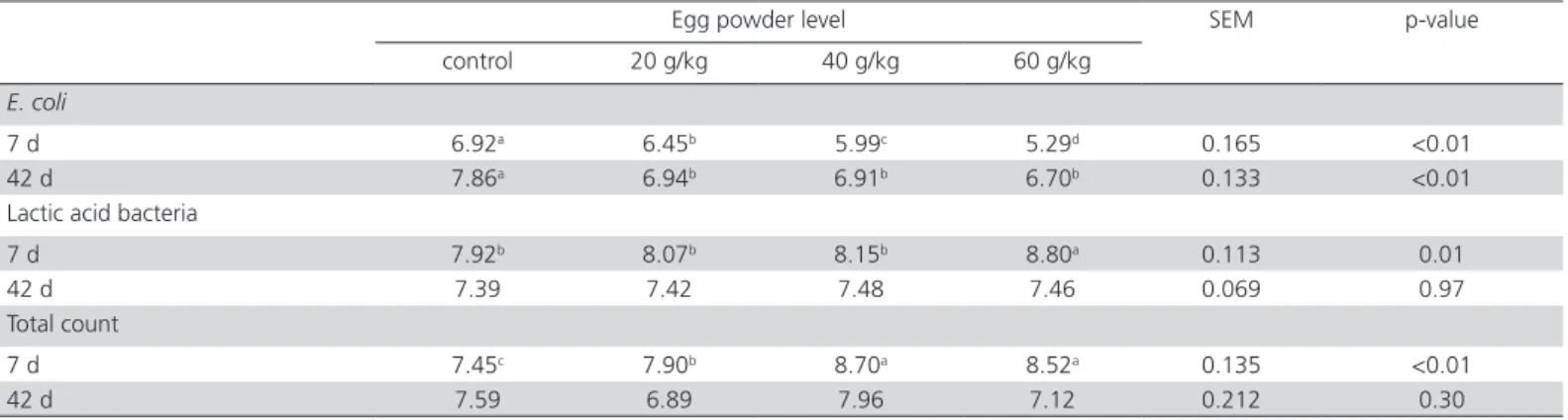 Table 3 – Effect of different levels of egg powder inclusion in the starter diet on the intestinal microbiology of male broiler  chickens (log 10).