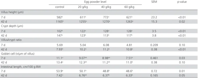 Table 4 shows that egg powder inclusion in the  starter diet of broiler chicks affected some jejunal  morphometric parameters