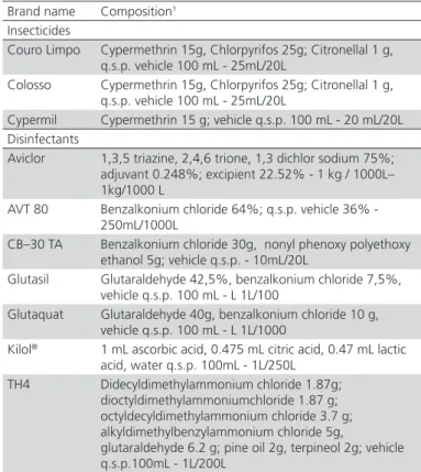 Table 1 – Products used in the experiments and their  respective composition, as described from manufacturer.