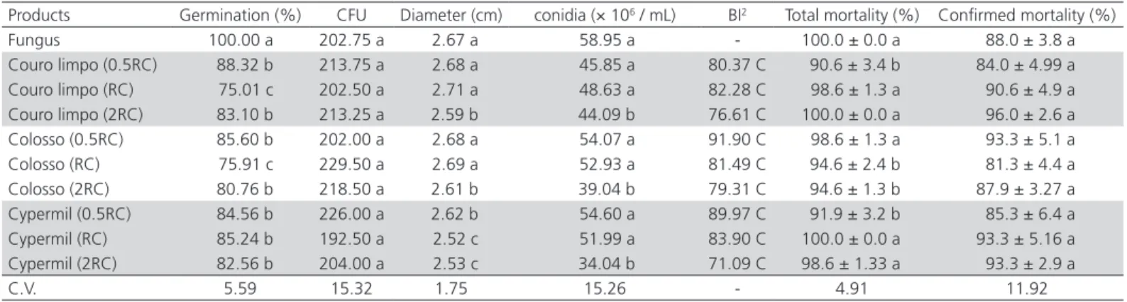 Table 2 – Mean values of biological parameters and biological index of the fungus Beauveria bassiana (strain Unioeste 4)  obtained in culture medium containing insecticides (26 ± 2 ºC, RH: 60 ± 10%; photophase: 14h).