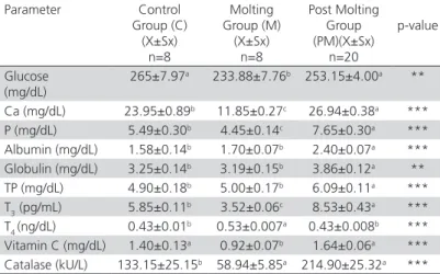 Table 3 – Plasma glucose, Ca, P, albumin, globulin, TP, T 3 , T 4 ,  Vitamin C and catalase of hens in the control (C), molting (M)  and post molting (PM) groups.