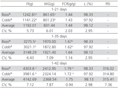 Table 1 – Feed intake (FI), weight gain (WG), feed  conversion ratio (FCR), livability (L), and production  efficiency index (PEI) of the evaluated genetics strains in  the periods of 1-21, 1-35, and 1-42 days.