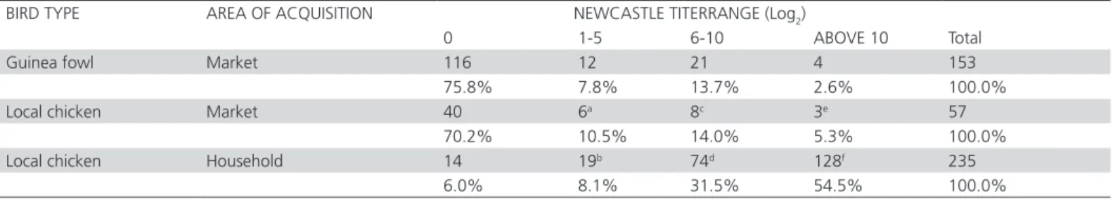 Table 2 shows that the titer ranges of birds from  the householdsaresignificantly different from those  of from those obtained in themarket