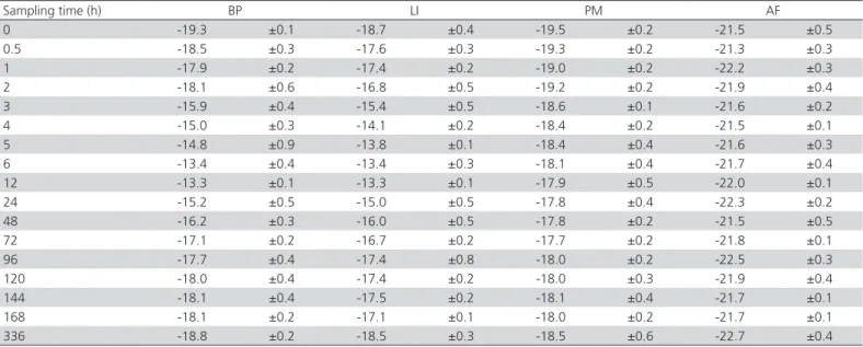 Table 2 – Average δ 13 C values (mean ± standard deviation) expressed as ‰ of blood plasma (BP), liver (LI), breast muscle  (PM), and abdominal fat (AF) of 35- to 49-d-old broilers orally fed a solution containing L-[ 13 C 1 ]methionine, as a function of  