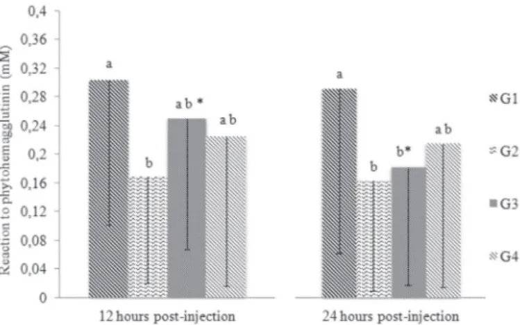 Table 3 – Lymphoid depletion scores of the Bursa of  Fabricius (BF) determined by digital-image analysis.