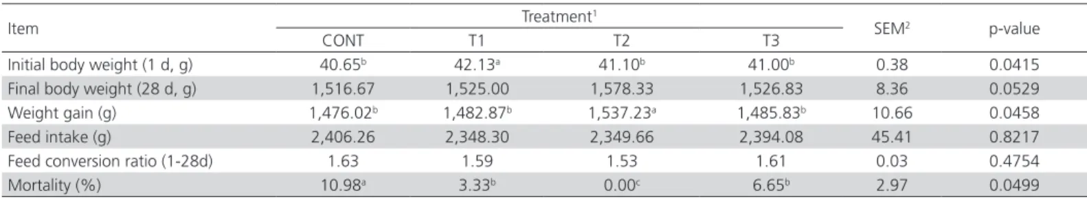 Table 1 – Effects of the dietary addition of fermented red ginseng marc with red kojion the growth performance of 1- to  28-d-old broilers