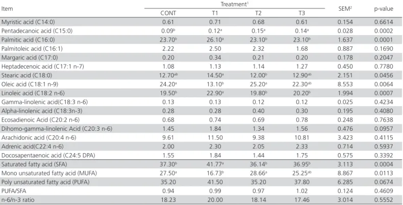 Table 2 – Effects of the dietary addition of fermented red ginseng marc with red koji on the fatty acid profile of the breast  meat of 28-d-old broilers.