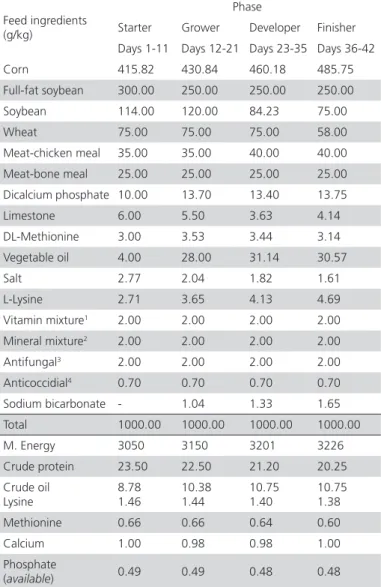 Table 1 – Broiler Feed Composition (g/kg)