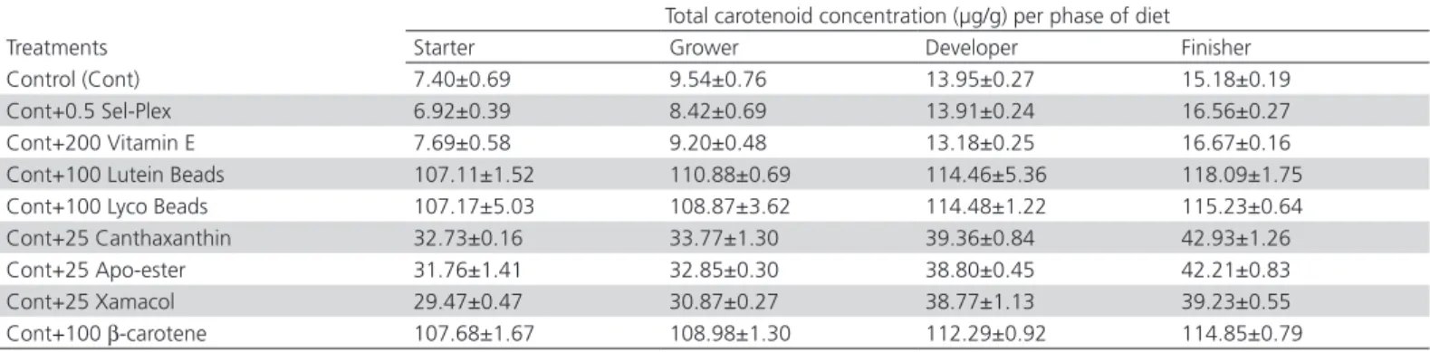 Table 2 – Total carotenoid concentrations of the experimental diets (µg/g)