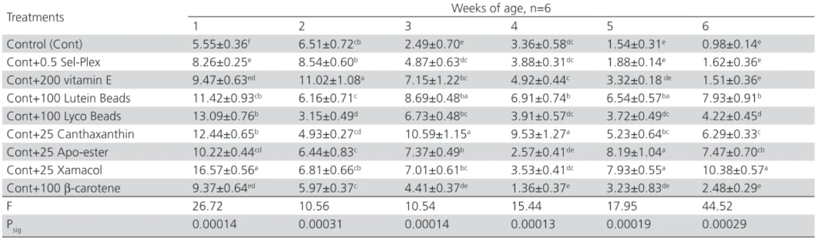 Table 6 – Antioxidant composition of the liver at 42 days of age (µg/g)