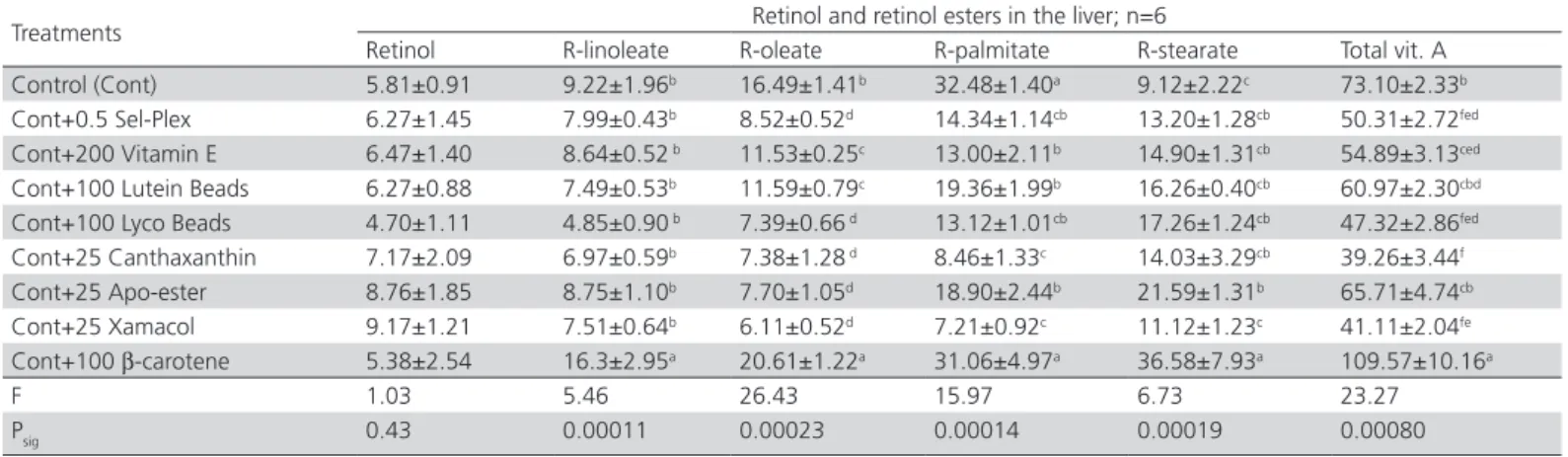 Table 8 – The effects of different sources of antioxidants on skin and meat pigmentation redness (a*), n=6