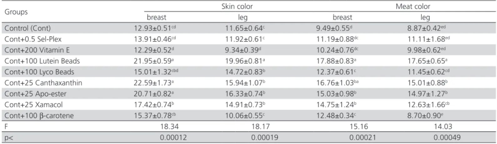 Table 10 – The effects of different sources of antioxidants on skin and meat lightness (L*) values, n=6
