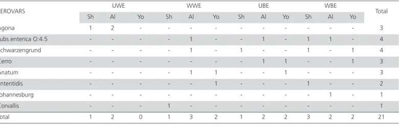 Table 2 – Salmonella serovars isolated from shell (Sh), albumen (Al) and yolk (Yo) of unwashed white egg (UWE), washed  white egg (WWE), unwashed brown egg (UBE) and washed brown egg (WBE) by conventional bacteriological methods.