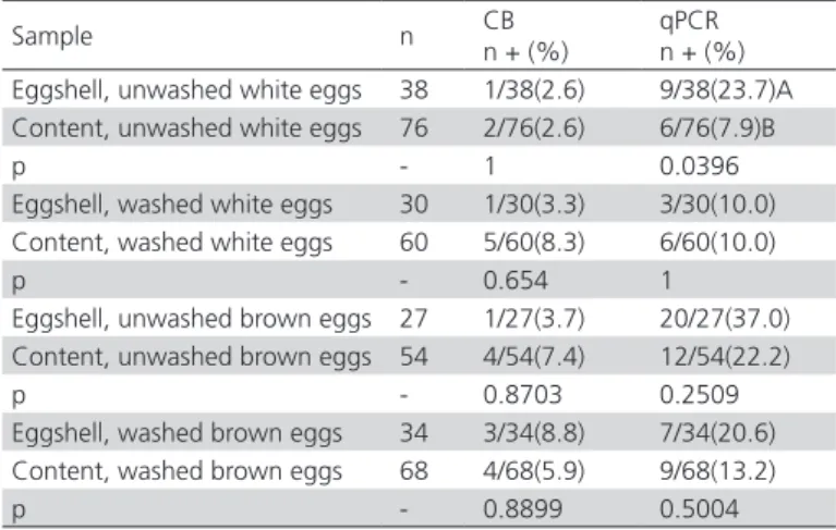 Table 5 shows the binomial distribution results,  calculated pairwise, of the eggshells and egg contents  of washed and unwashed brown and white eggs,  according to conventional bacteriology and qPCR.