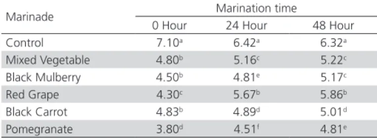Table 2 – pH values of the marinade solutions before  marination and after marination for 24 and 48 hours.