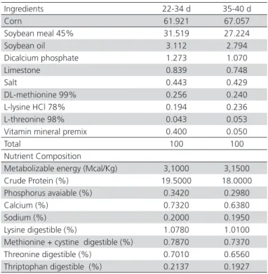 Table 3 – Composition of experimental diets of growing  (22-34 days old) and finishing phase (35-40 days old)
