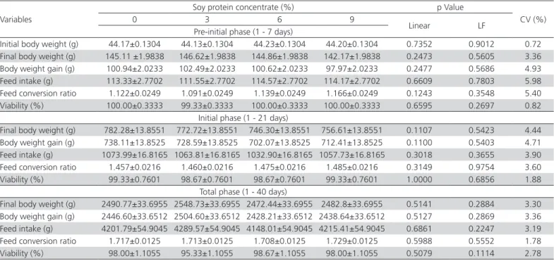 Table 4 – Performance of broilers from one to 40 days, fed increasing levels of SPC in the pre-starter and starter diets (Mean 