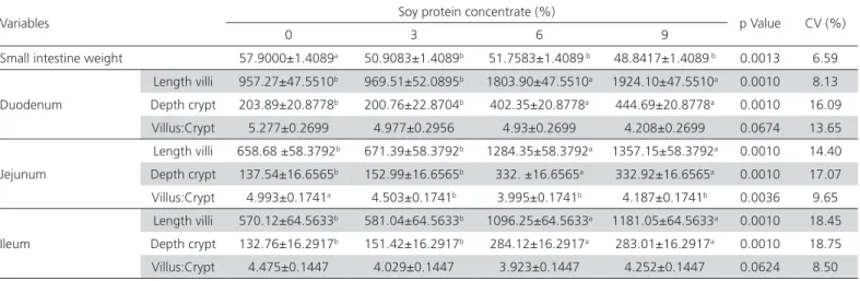 Table 6 – Weight and intestinal histomorphometry of broilers from 21 days of age, fed increasing levels of soy protein  concentrate in the pre-starter and starter diets (Mean ±SEM)