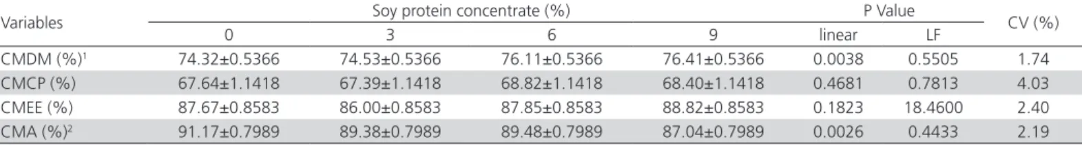 Table 8 – Coefficients of metabolization of dry matter, crude protein, ether extract and ash of the experimental diets (Mean 