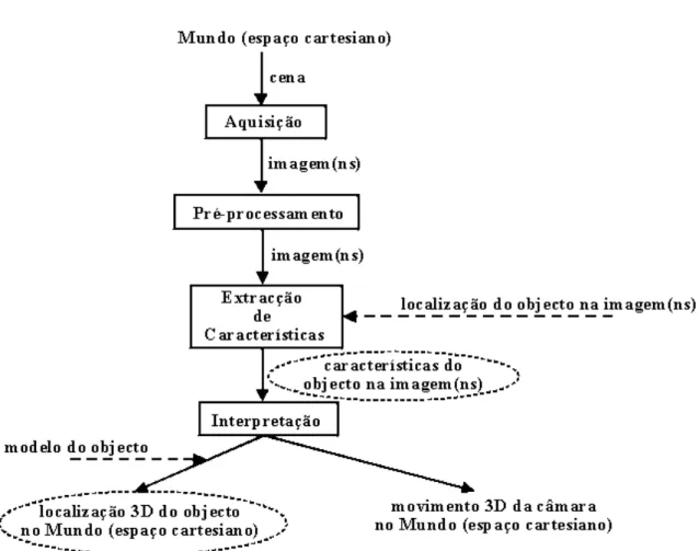 Figura 2.1: Resumo dos procedimentos de Vis˜ao por Computador utilizados na Tese.