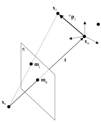Figura 2.3: Representa¸c˜ao gen´erica da projec¸c˜ao perspectiva de pontos no referencial do objecto, directamente no plano da imagem.