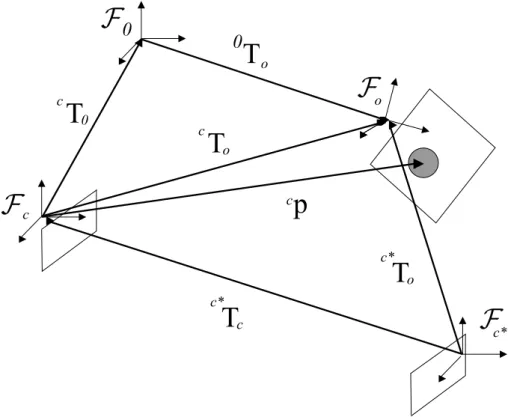 Figura 3.8: Caracter´ısticas do objecto na imagem para controlo visual baseado em posi¸c˜ao.
