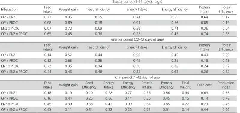 Table 8 – Interaction between the variables (p values) *