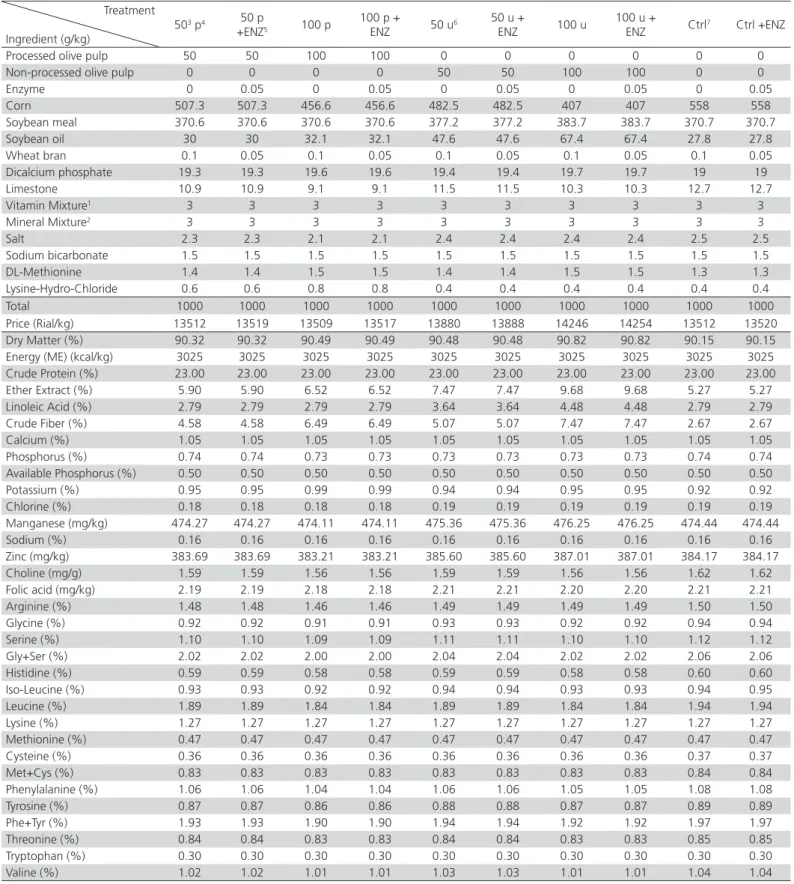 Table 1 – Feed ingredients and analyzed chemical composition of diets used during the starter period (1-21 days of age)