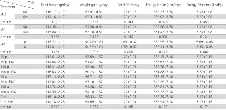 Table 6 – Performance of 1- to 42-day-old broilers fed diets containing the different levels of olive pulp (processed and non- non-processed), and supplemented or not with enzymes *