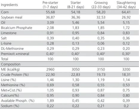 Table 1 – Percentage and calculated composition of the experimental diets