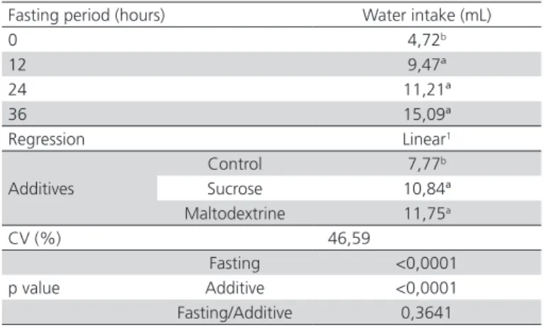 Table 2 – Water consumption (mL/bird) within the first 12  hours of chicks housing subjected to four fasting periods  after hatching and two additives via water.